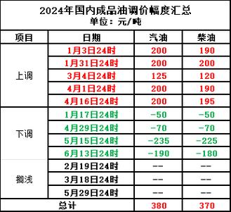 今日油价涨跌原理:今日油价升了还是降了