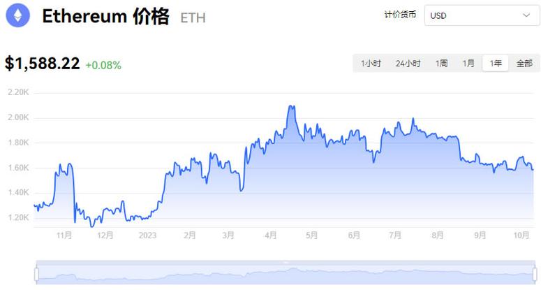以太坊今天行情走势:以太坊今天的价格走势图