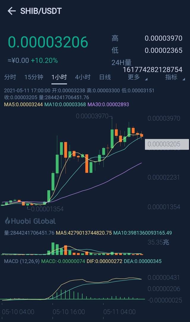 shib柴犬币最新价格走势图的简单介绍