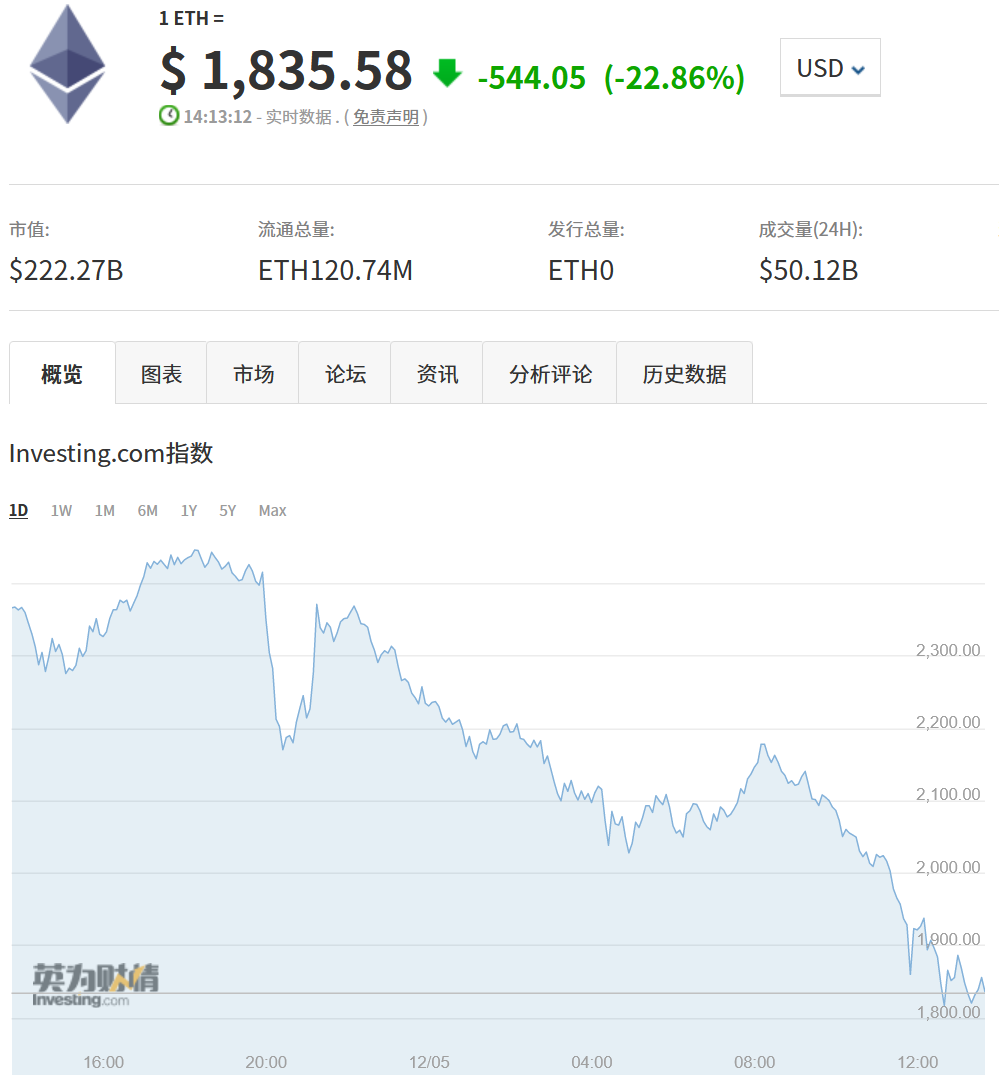 以太坊价格怎么这么低,以太坊价格为什么这么低