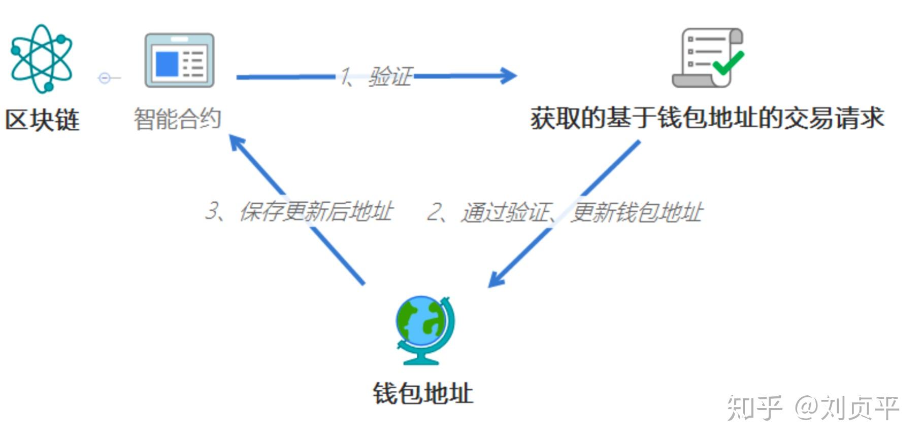 TOken钱包触发智能合约怎么办-token钱包触发智能合约怎么办呢